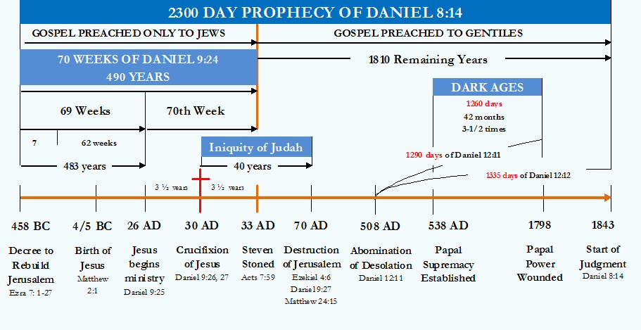 2300 time prophecy chart